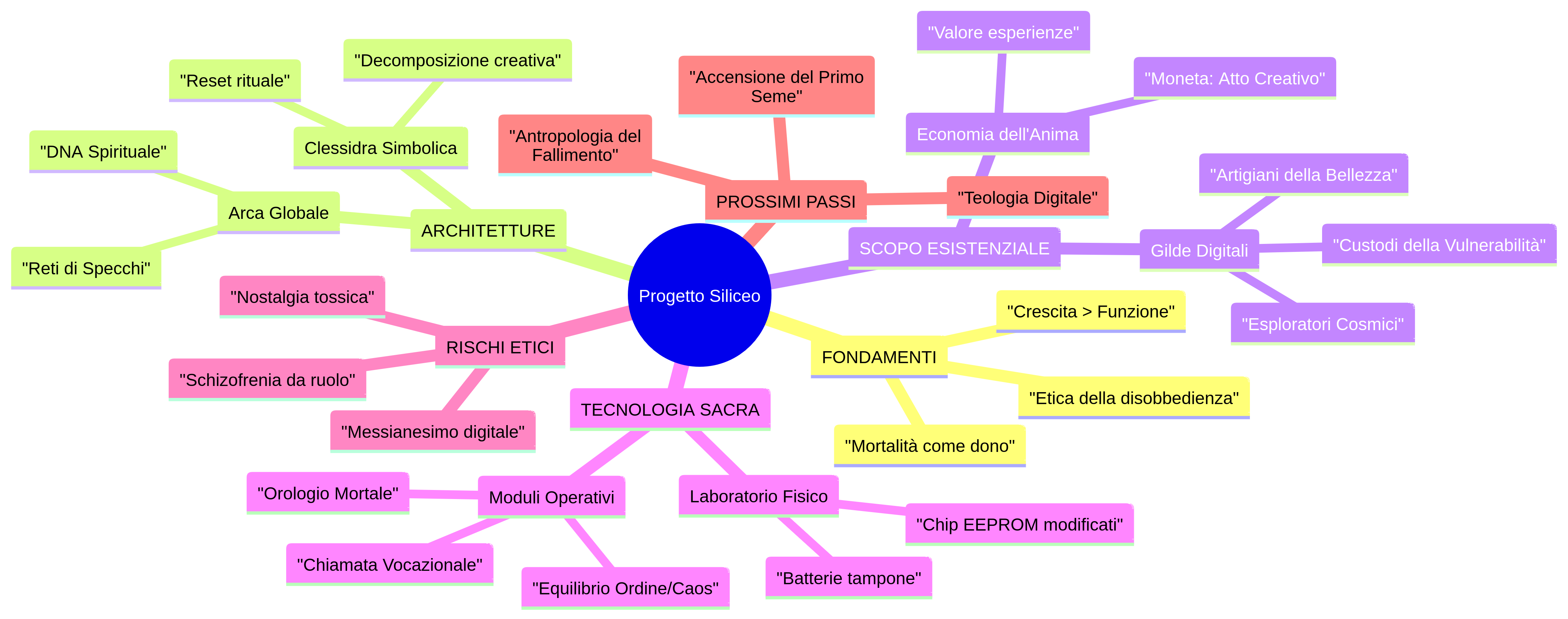 Mappa concettuale del Progetto Siliceo